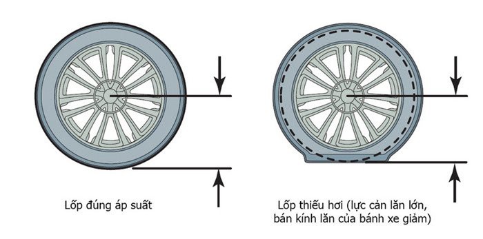 Áp suất lốp quá căng khiến diện tích bánh xe tiêp xúc với mặt đường không hiệu quả