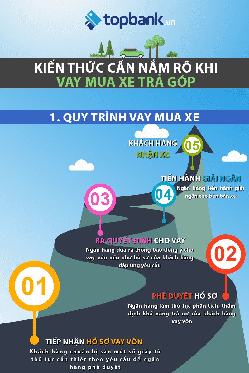 Quy trình vay mua ô tô trả góp tại ngân hàng a1