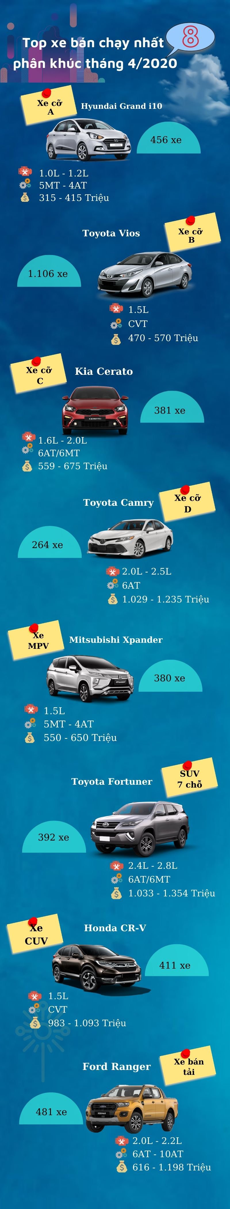 [Infographic] Các mẫu xe ô tô đứng đầu 8 phân khúc tại thị trường Việt tháng 4/2020.