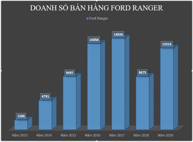 Doanh số bán hàng của Ford Ranger tại Việt Nam từ 2013-2019....