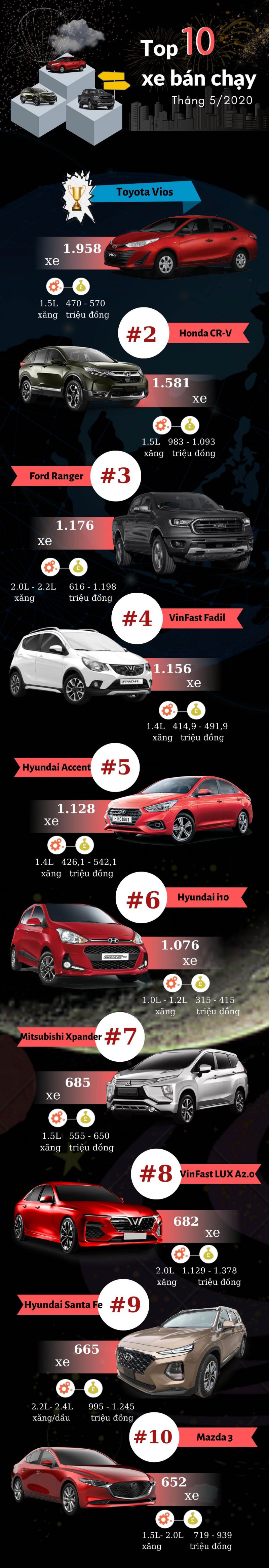 [Infographic] Top 10 mẫu xe bán chạy nhất tháng 5/2020.