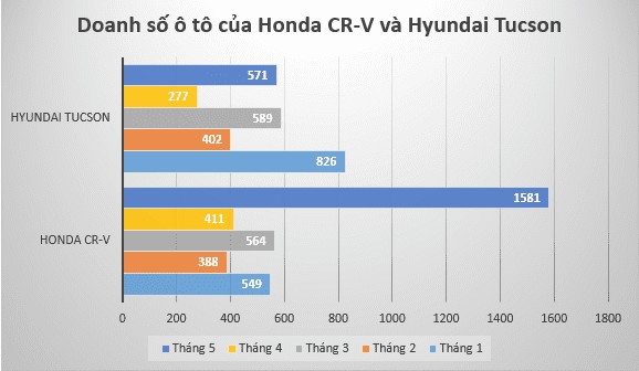 Doanh số Honda CR-V tăng trưởng mạnh mẽ trong tháng 5/2020.