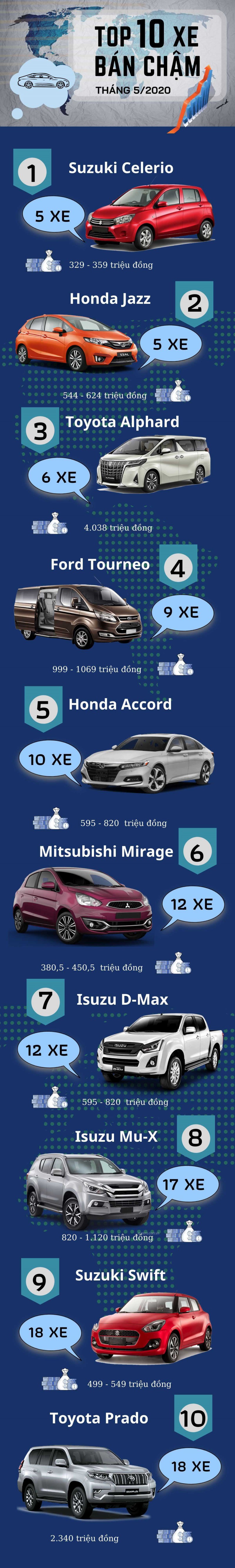 [Infographic] Top 10 xe bán ế nhất thị trường Việt Nam tháng 5/2020.