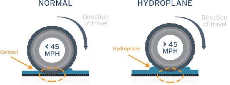 Hiện tượng trượt nước gây nguy hiểm vì khi đó xe bị giảm độ bám.