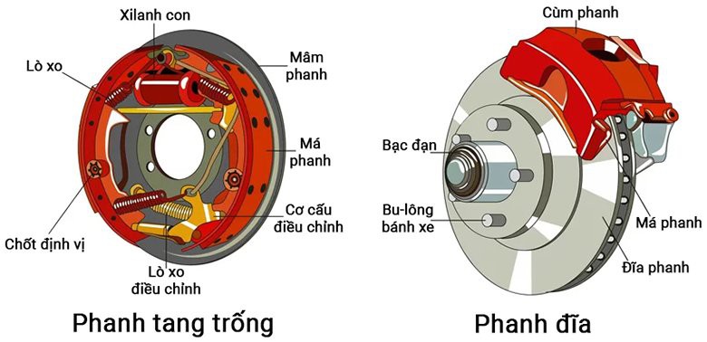 Cấu tạo của phanh đĩa và phanh tang trống..