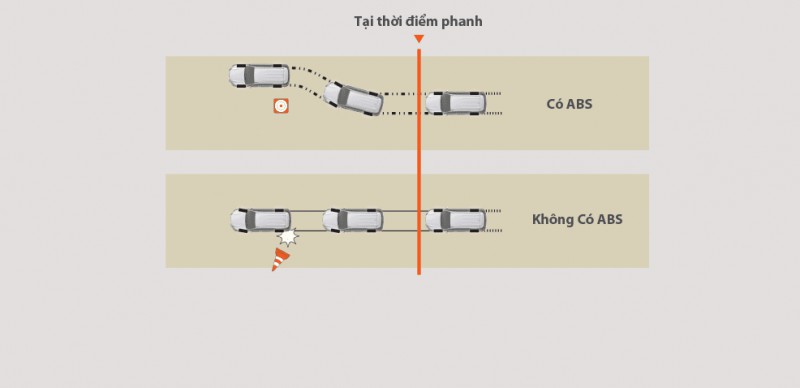 Phanh ABS là công cụ hỗ trợ đắc lực cho SC và ESC.