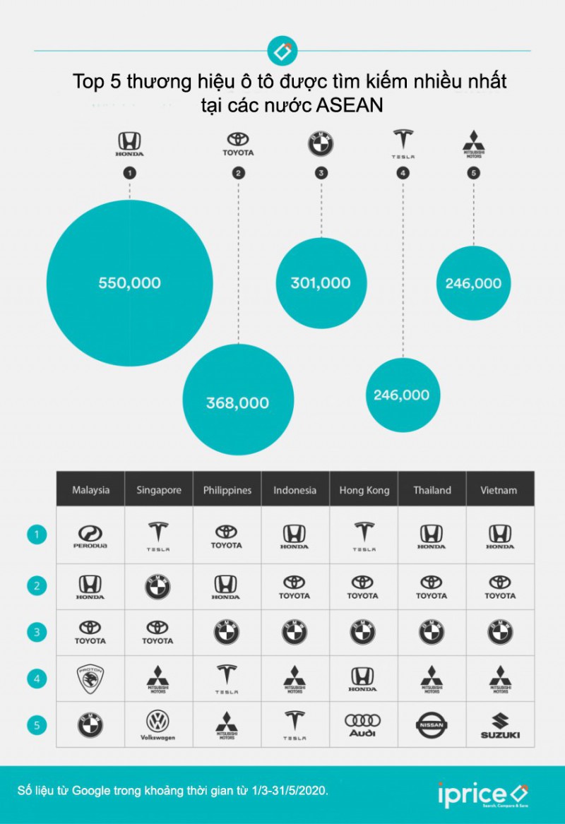 Honda là thương hiệu được tìm kiếm nhiều nhất tại Việt Nam trong thời gian giãn cách xã hội - Ảnh 1.