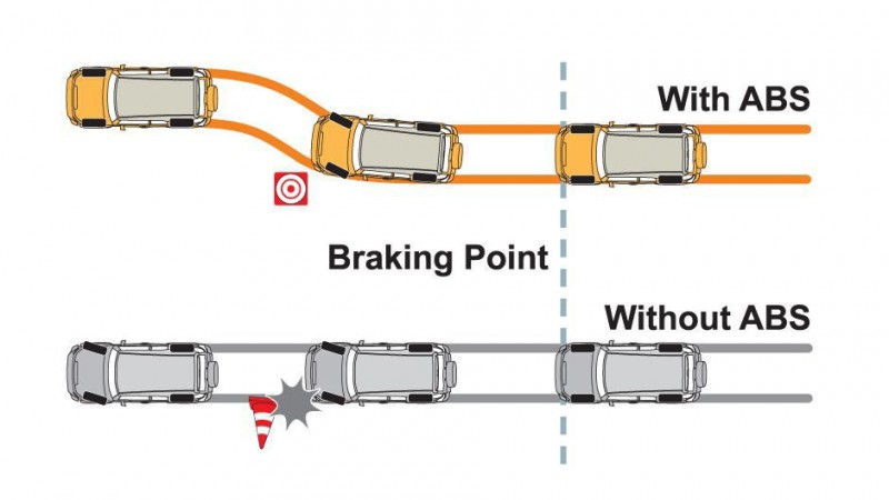 Xe trang bị ABS giúp tài xế an toàn hơn.