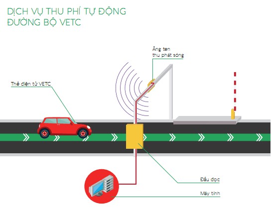 Cách thức hoạt động của làn thu phí không dừng ETC.