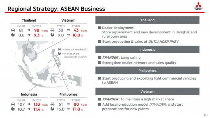 Mitsubishi thay đổi chiến thuật, tập trung vào khu vực ASEAN và Việt Nam.