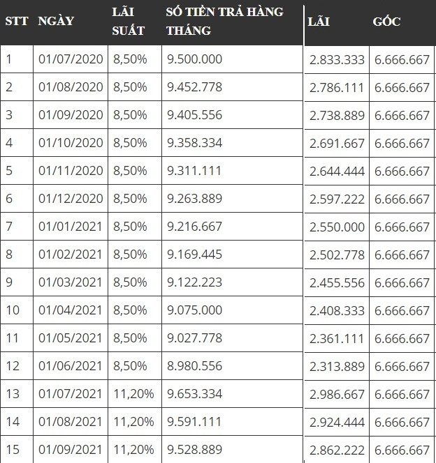 Số tiền phải trả hàng tháng khi vay mua xe Kia Seltos trả góp..