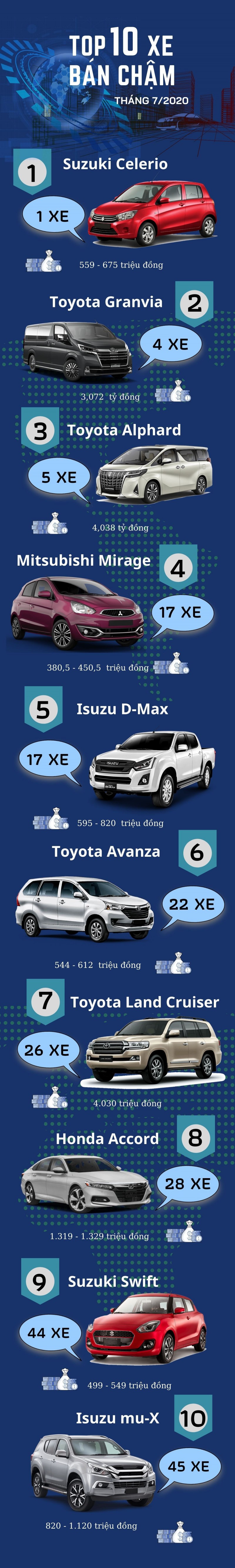 [Infographic] Top 10 mẫu xe bán chậm nhất tháng 7/2020.