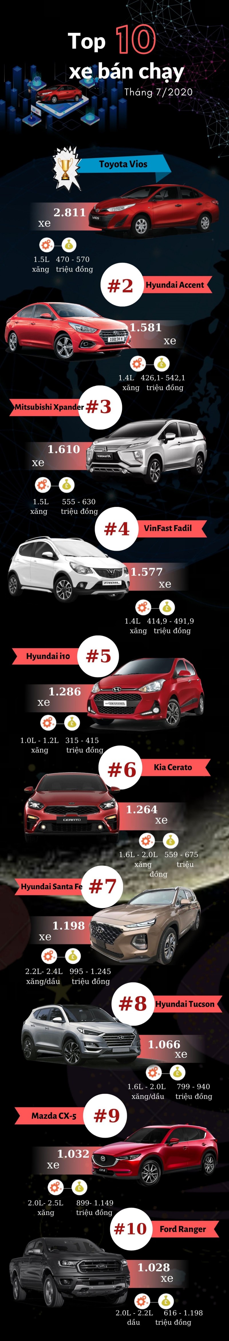 [Infographic] Top 10 mẫu xe bán chạy nhất tháng 7/2020.