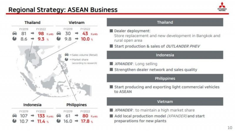 Thị trường châu Á được Mitsubishi đánh giá rất "ăn nên làm ra".