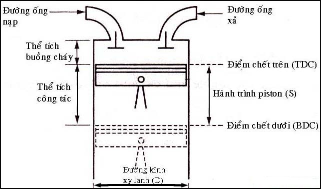 Dung tích động cơ chính  phần thể tích xi lanh quét bởi pit-tông khi đi từ điểm chết trên đến điểm chết dưới của động cơ