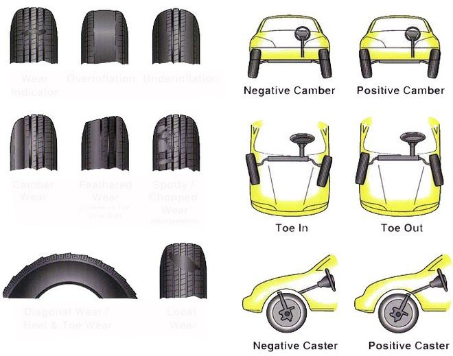 Các nguyên nhân như lệch góc caster, camber quá nhiều, độ chụm bánh xe hay 