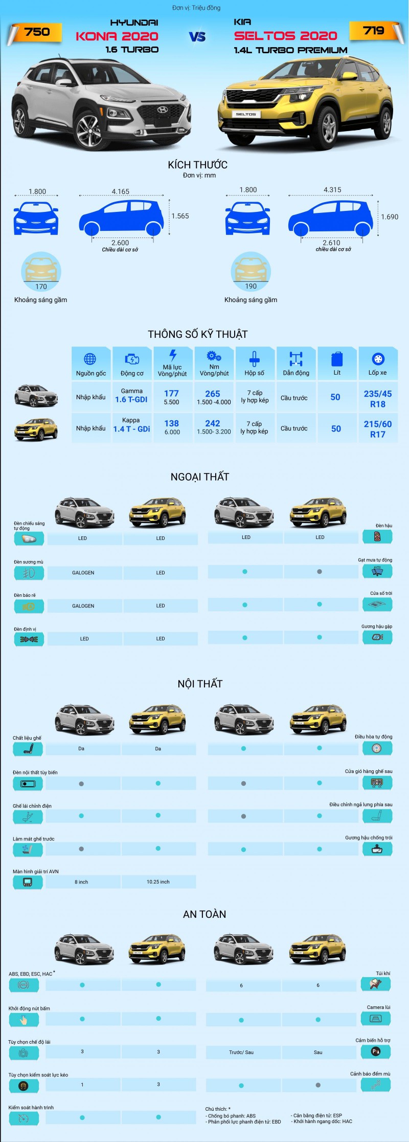 So sánh chênh lệch trang bị giữa Hyundai Kona và Kia Seltos 2020.