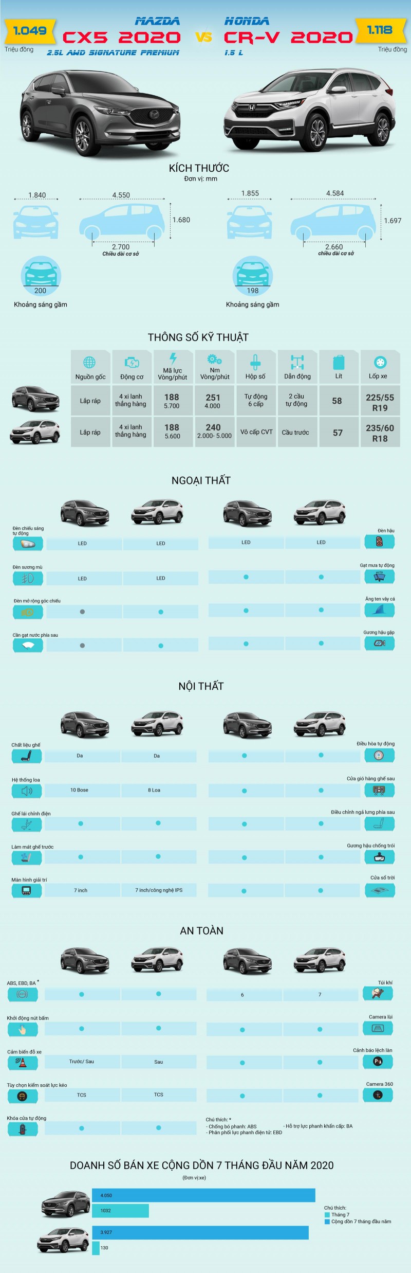 [Infographic] "Cân đo" trang bị của Mazda CX-5 và Honda CR-V 2020.