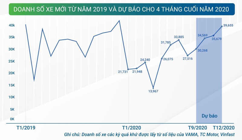 Báo cáo thị trường ô tô và hành vi người dùng 8 tháng đầu năm 2020 - Ảnh 7.