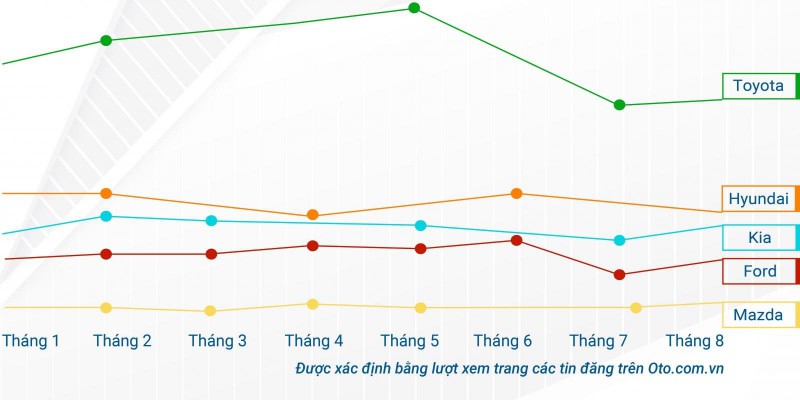 Báo cáo thị trường ô tô và hành vi người dùng 8 tháng đầu năm 2020 - Ảnh 6.