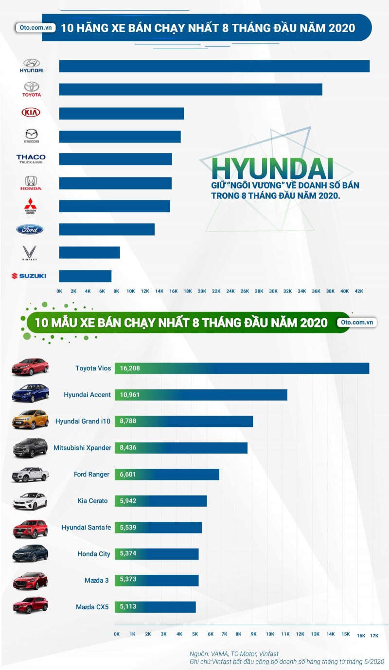 Báo cáo thị trường ô tô và hành vi người dùng 8 tháng đầu năm 2020 - Ảnh 2.