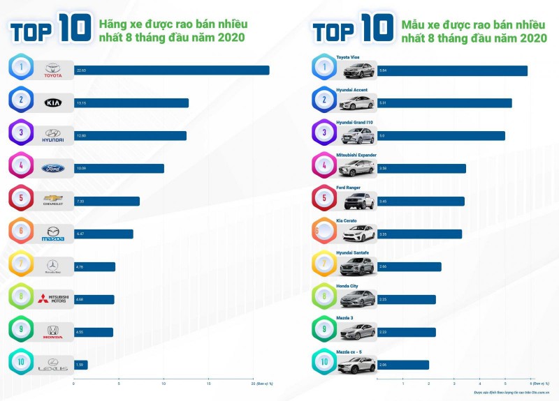 Báo cáo thị trường ô tô và hành vi người dùng 8 tháng đầu năm 2020 - Ảnh 3.