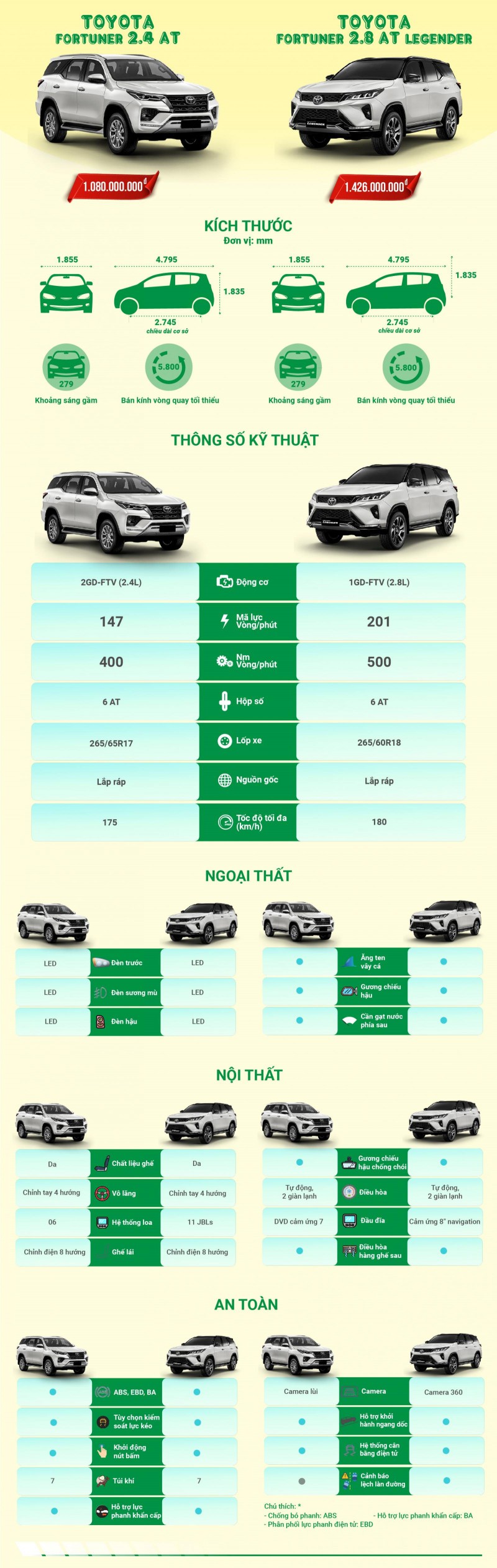 Infographic: So sánh chênh lệch trang bị, chọn Toyota Fortuner tiêu chuẩn hay Legender?.