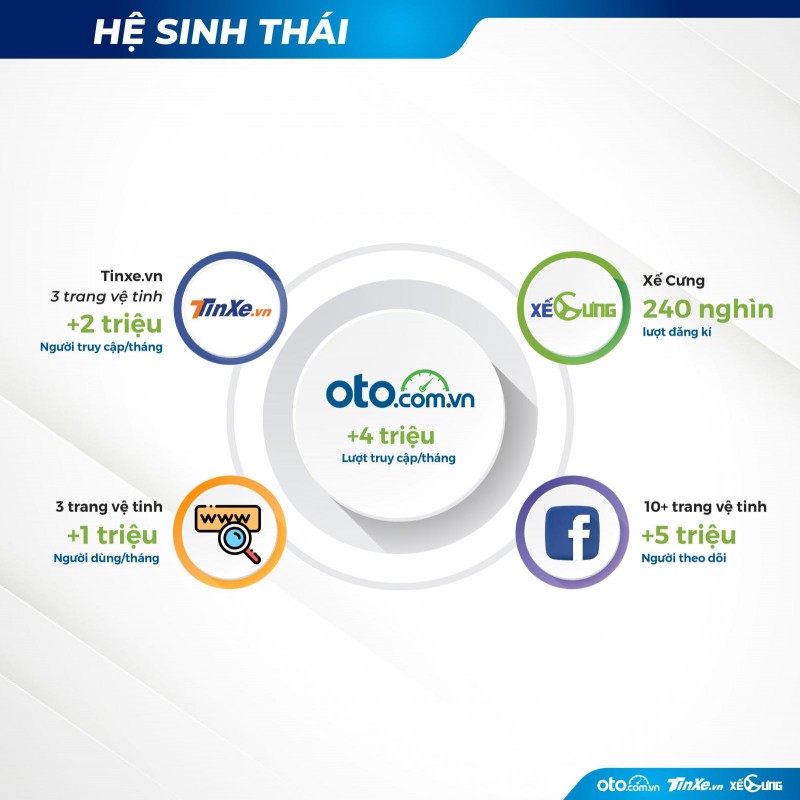 Hệ sinh thái Oto.com.vn sẽ làm nóng thị trường ô tô Việt trong thời gian tới 1