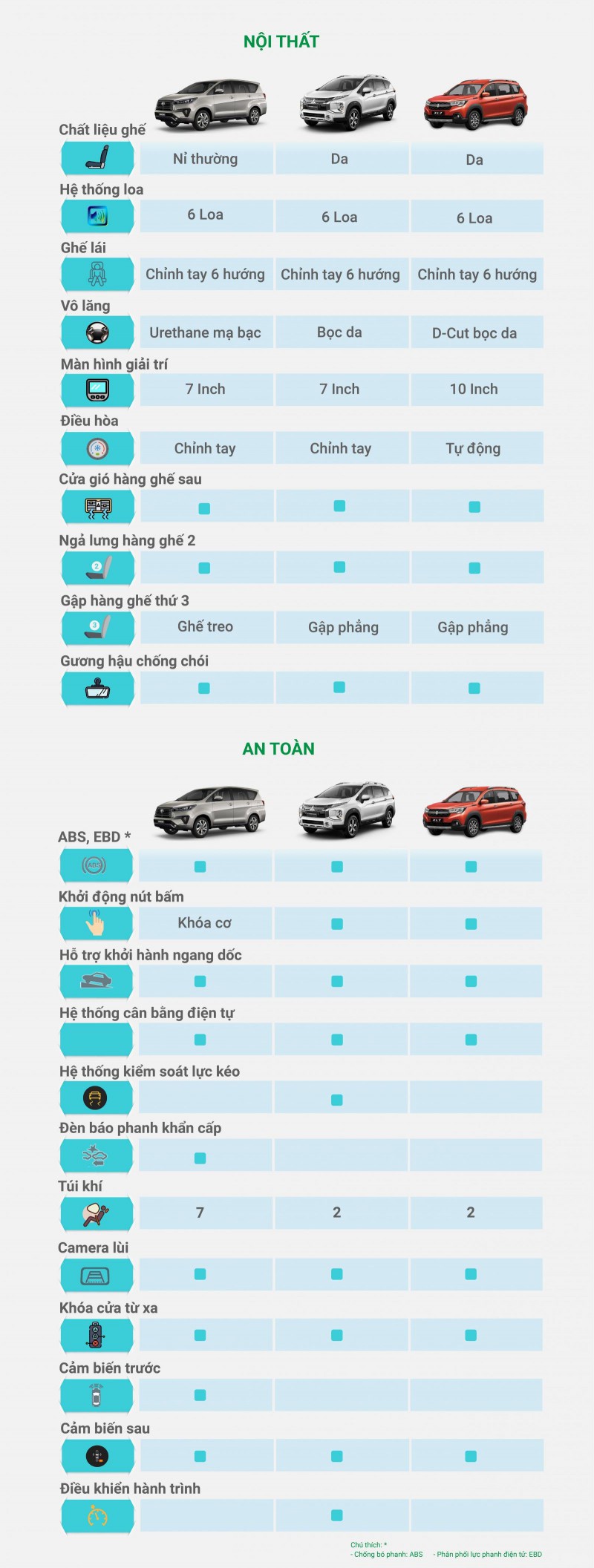 [Infographic] So sánh trang bị của 3 mẫu xe chuyên chạy dịch vụ tại Việt Nam a2