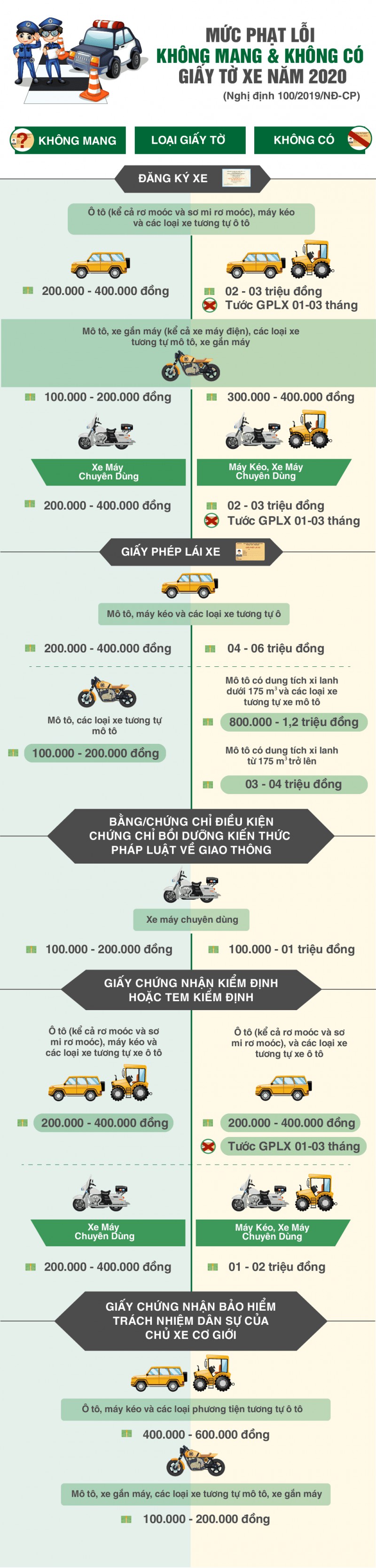 Mức xử phạt lỗi quên bằng và không có bằng từ năm 2020.