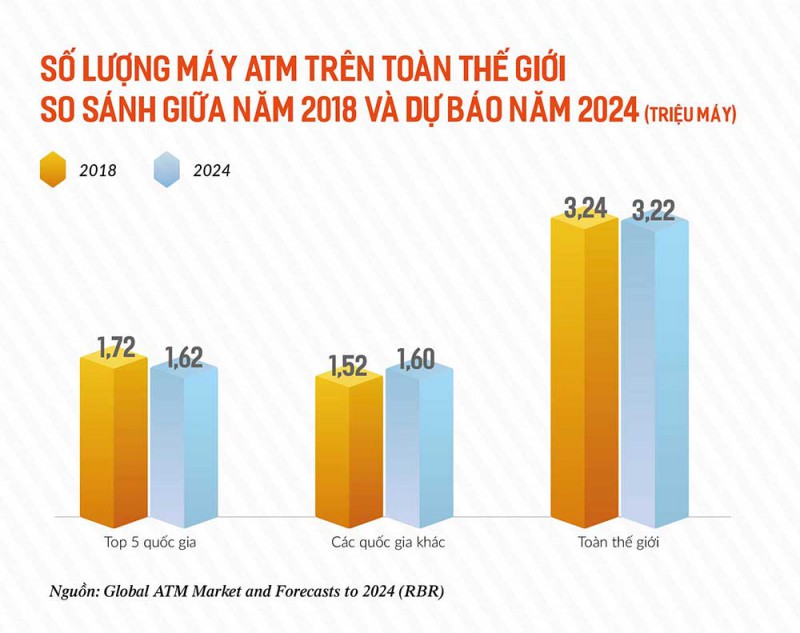 Số lượng máy ATM trên toàn cầu dự báo sẽ giảm