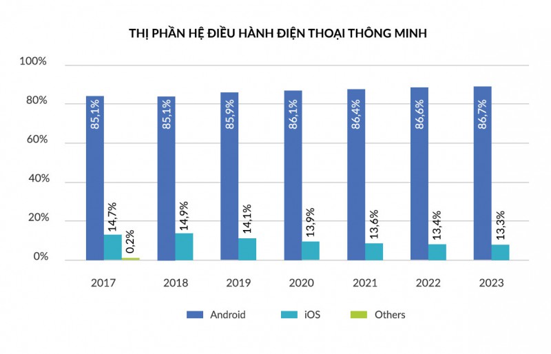 Thị phần hệ điều hành điện thoại thông minh - Nguồn: IDC