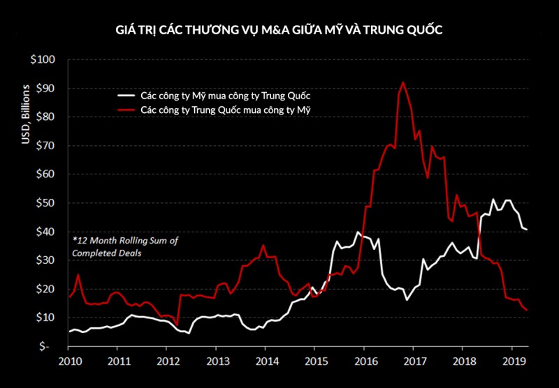 Giá trị các thương vụ M&A giữa Mỹ và Trung Quốc