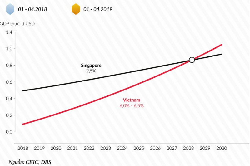 Quy mô nền kinh tế Việt Nam có thể lớn hơn Singapore trong vòng mười năm tới