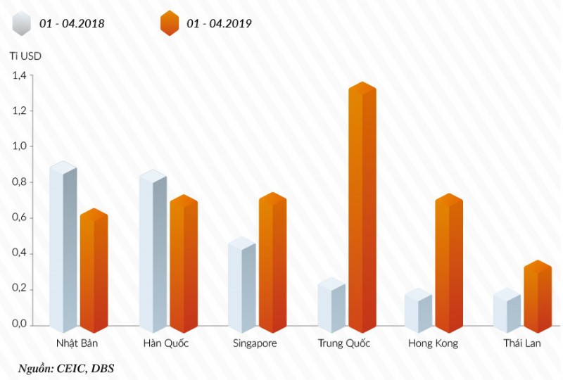 Vốn FDI từ Trung Quốc đổ vào Việt Nam có xu hướng tăng mạnh trong bốn tháng đầu năm 2019.