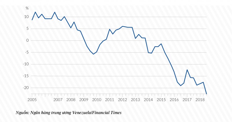 Quy mô nền kinh tế Venezuela đã giảm một nửa trong 5 năm qua. Đồ họa: Hùng Nguyễn