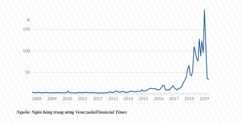 Lạm phát bình quân của Venezuela tăng 863% trong năm 2017 và 130.060% trong năm 2018.