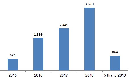 Dòng vốn FDI đổ vào ngành bán lẻ (đơn vị: triệu USD) - Nguồn: Cục Đầu tư Nước ngoài