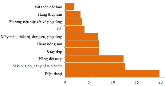 Xuất khẩu của Việt Nam phụ thuộc vào các nhóm ngành điện tử như điện thoại, máy vi tính. Nguồn: Tổng cục Hải quan