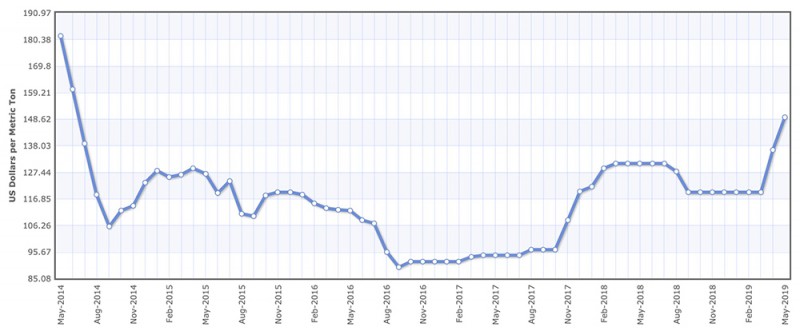 Biến động giá lúa mạch (đơn vị: USD/tấn) - Nguồn: Indexmundi