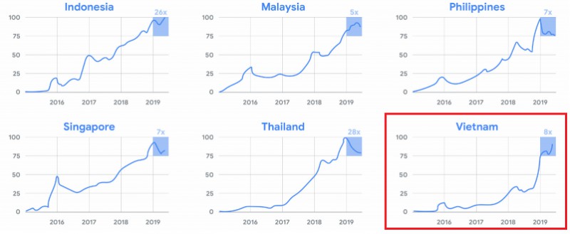 Số lượng tài khoản dùng các dịch vụ streaming giải trí tại Việt Nam đã tăng 8 lần trong vòng năm năm qua - Nguồn: Google Trends thu thập từ 1.2015-4.2019