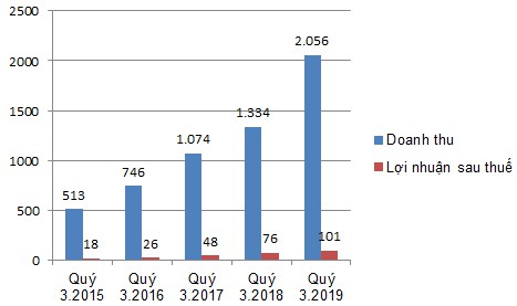 Kết quả kinh doanh của Viettel Post - Nguồn: Báo cáo tài chính hợp nhất