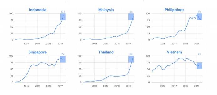 Khác với các quốc gia trong khu vực, Việt Nam là quốc gia có sự tiếp nhận dịch vụ giao thức ăn của các ứng dụng từ sớm, với tốc độ tăng trưởng cao - Nguồn: Google và Temaske