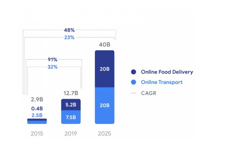 Quy mô của dịch vụ giao thức ăn và gọi xe khu vực Đông Nam Á (tỉ USD) - Nguồn: Google và Temaske