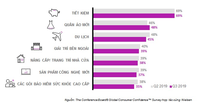 Các mục đích người tiêu dùng Việt Nam sử dụng cho tiền nhàn rỗi quý 3.2019 - Nguồn: Nielsen Việt Nam