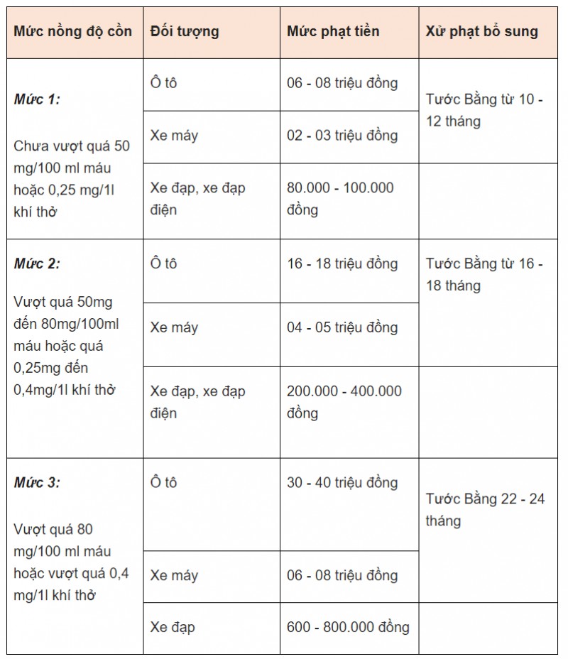 Ngay từ bây giờ: Vi phạm nồng độ cồn có thể bị phạt tới 40 triệu, tước bằng lái 2 năm