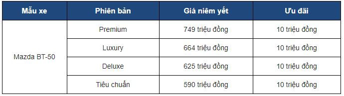 Bảng giá khuyến mãi Mazda BT-50 trong tháng 1/2020: