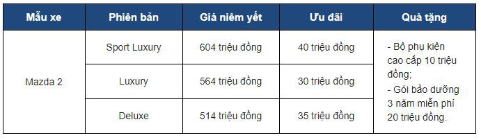 Bảng giá khuyến mãi Mazda 2 trong tháng 1