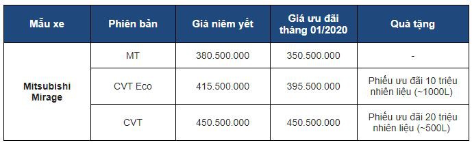 Bảng giá khuyến mãi Mitsubishi Mirage trong tháng 1