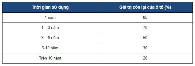 Giá trị còn lại của ô tô (%)